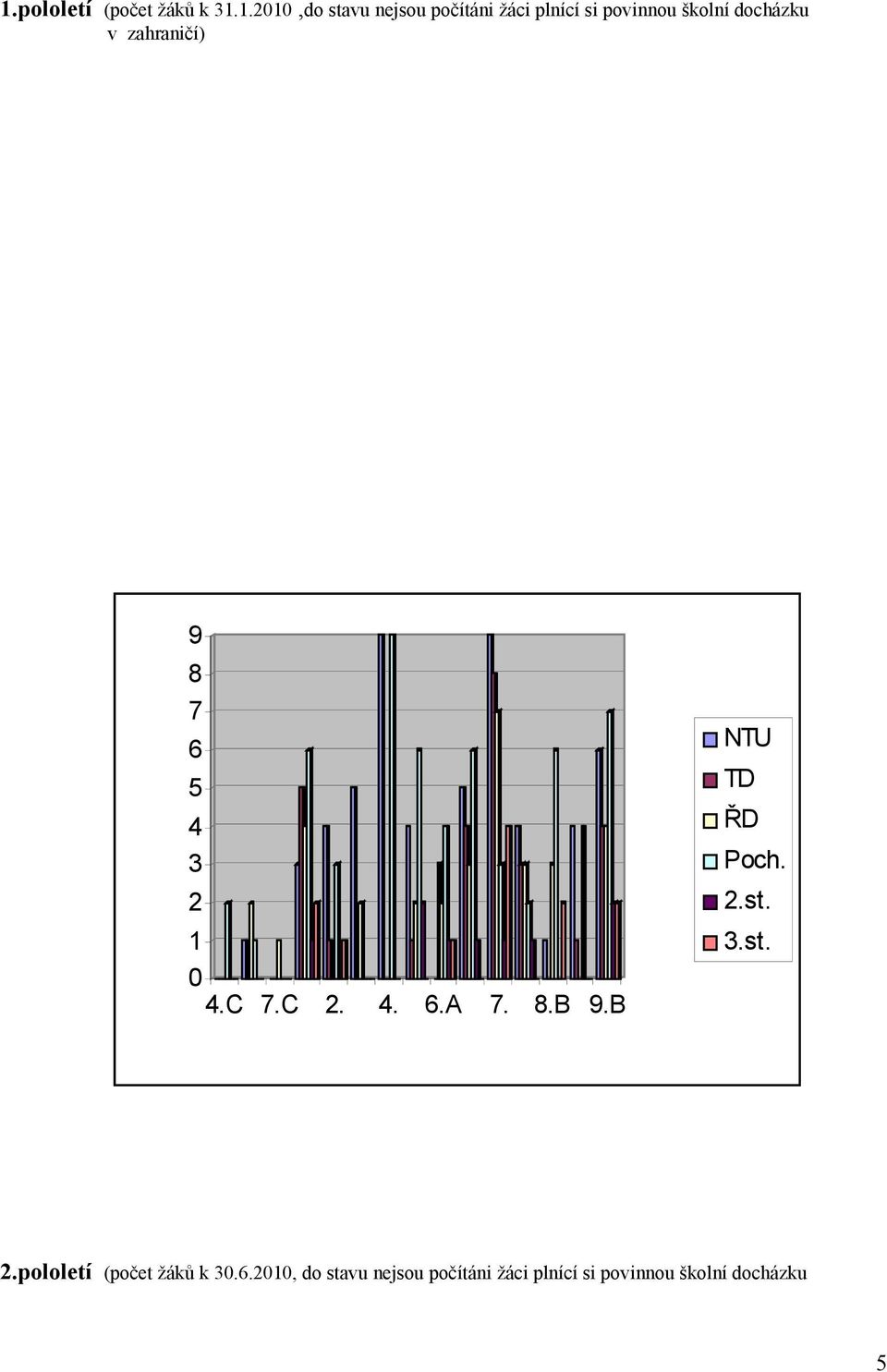 4. 6.A 7. 8.B 9.B NTU TD ŘD Poch. 2.st. 3.st. 2.pololetí (počet žáků k 30.