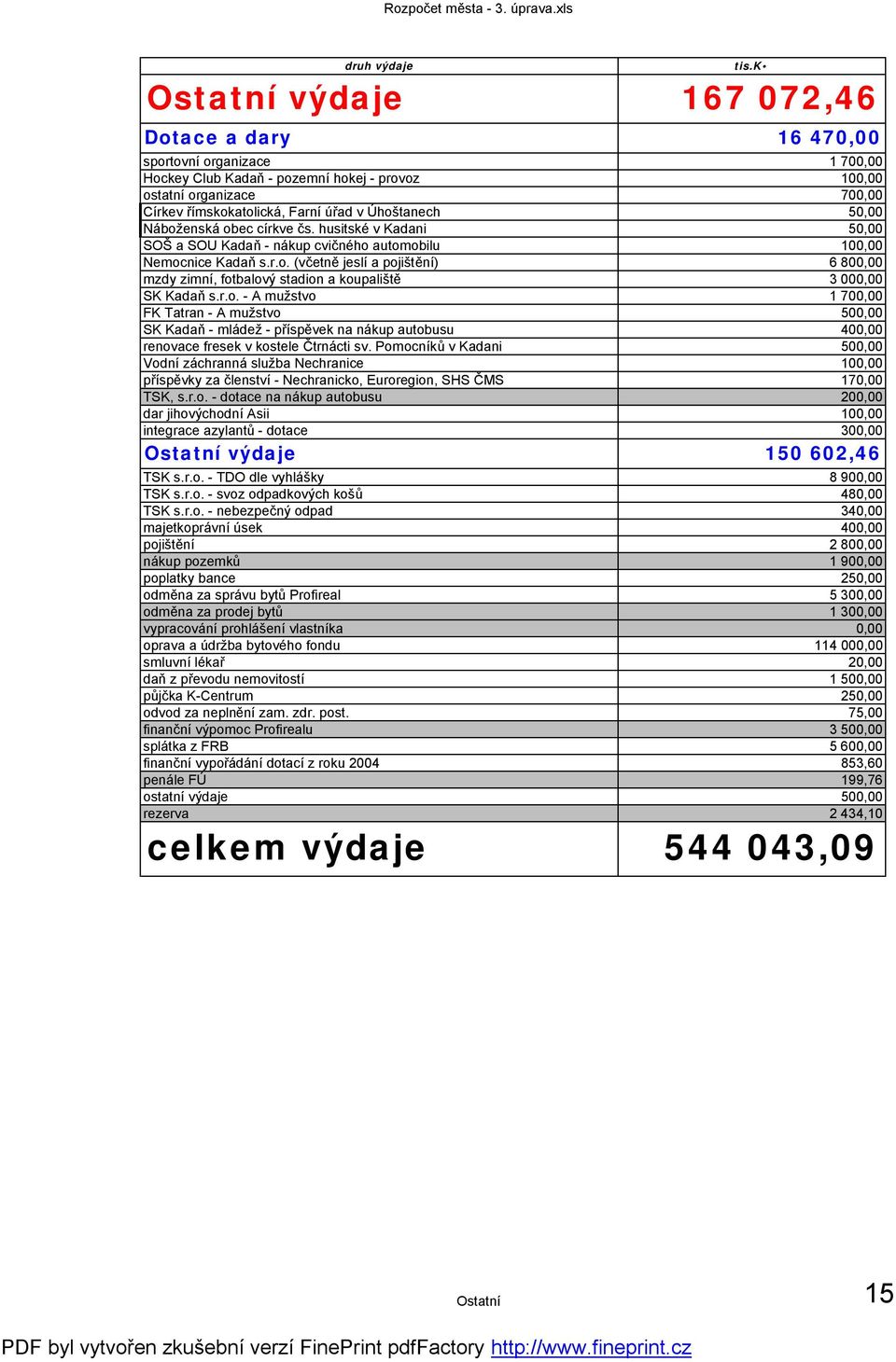 r.o. - A mužstvo 1 700,00 FK Tatran - A mužstvo 500,00 SK Kadaň - mládež - příspěvek na nákup autobusu 400,00 renovace fresek v kostele Čtrnácti sv.