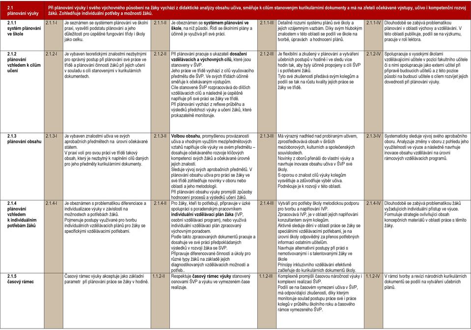 1 systém plánování ve škole 2.1.1-I Je seznámen se systémem plánování ve školní praxi, vysvětlí podstatu plánování a jeho důležitosti pro úspěšné fungování třídy i školy jako celku. 2.1.1-II Je obeznámen se systémem plánování ve škole, na níž působí.