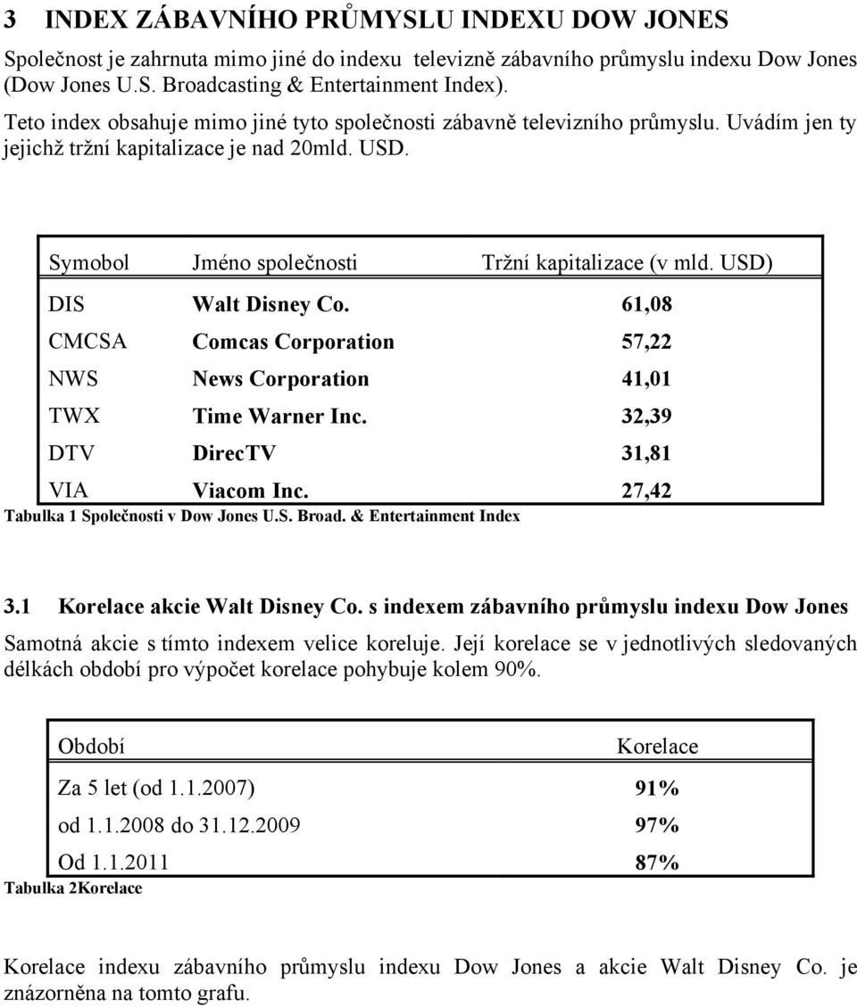 USD) DIS Walt Disney Co. 61,08 CMCSA Comcas Corporation 57,22 NWS News Corporation 41,01 TWX Time Warner Inc. 32,39 DTV DirecTV 31,81 VIA Viacom Inc. 27,42 Tabulka 1 Společnosti v Dow Jones U.S. Broad.