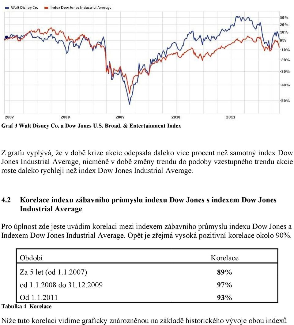 akcie roste daleko rychleji než index Dow Jones Industrial Average. 4.