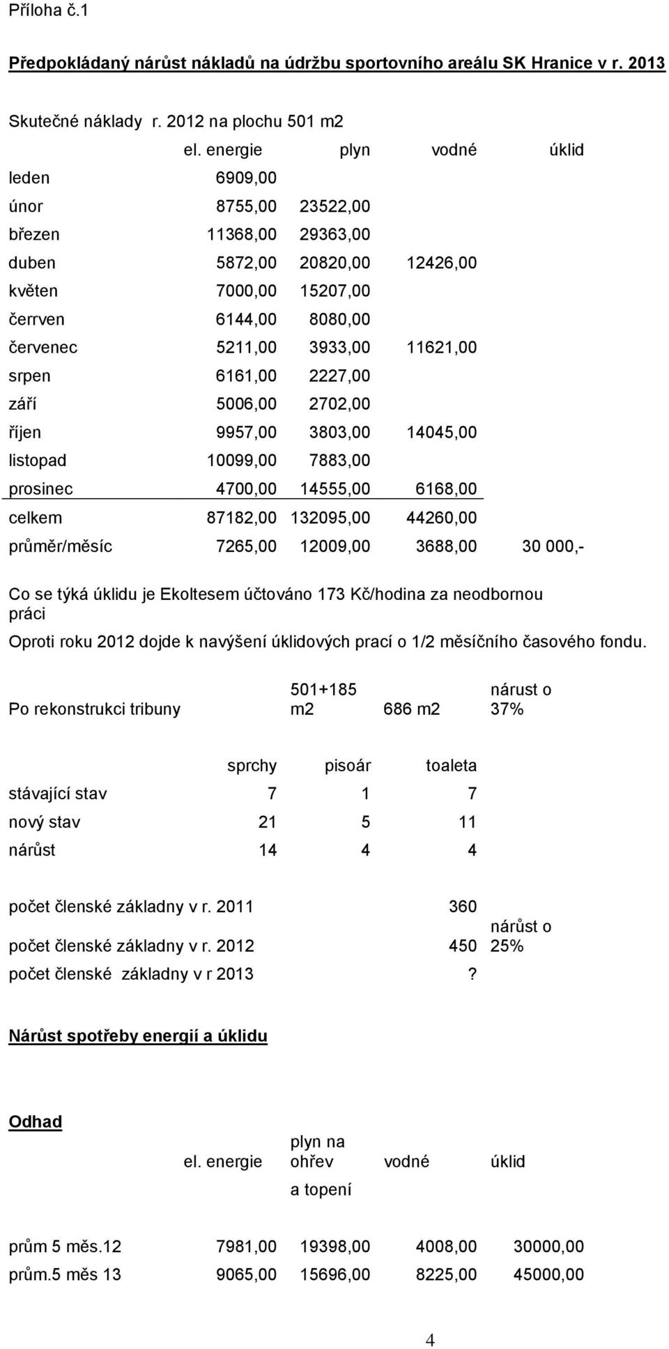 2227,00 září 5006,00 2702,00 říjen 9957,00 3803,00 14045,00 listopad 10099,00 7883,00 prosinec 4700,00 14555,00 6168,00 celkem 87182,00 132095,00 44260,00 průměr/měsíc 7265,00 12009,00 3688,00 30