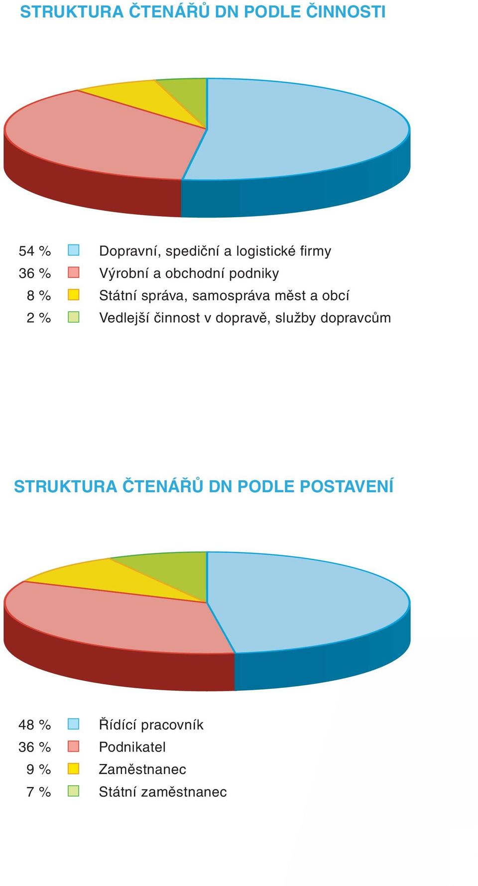 2 % Vedlejší činnost v dopravě, služby dopravcům STRUKTURA ČTENÁŘŮ DN PODLE