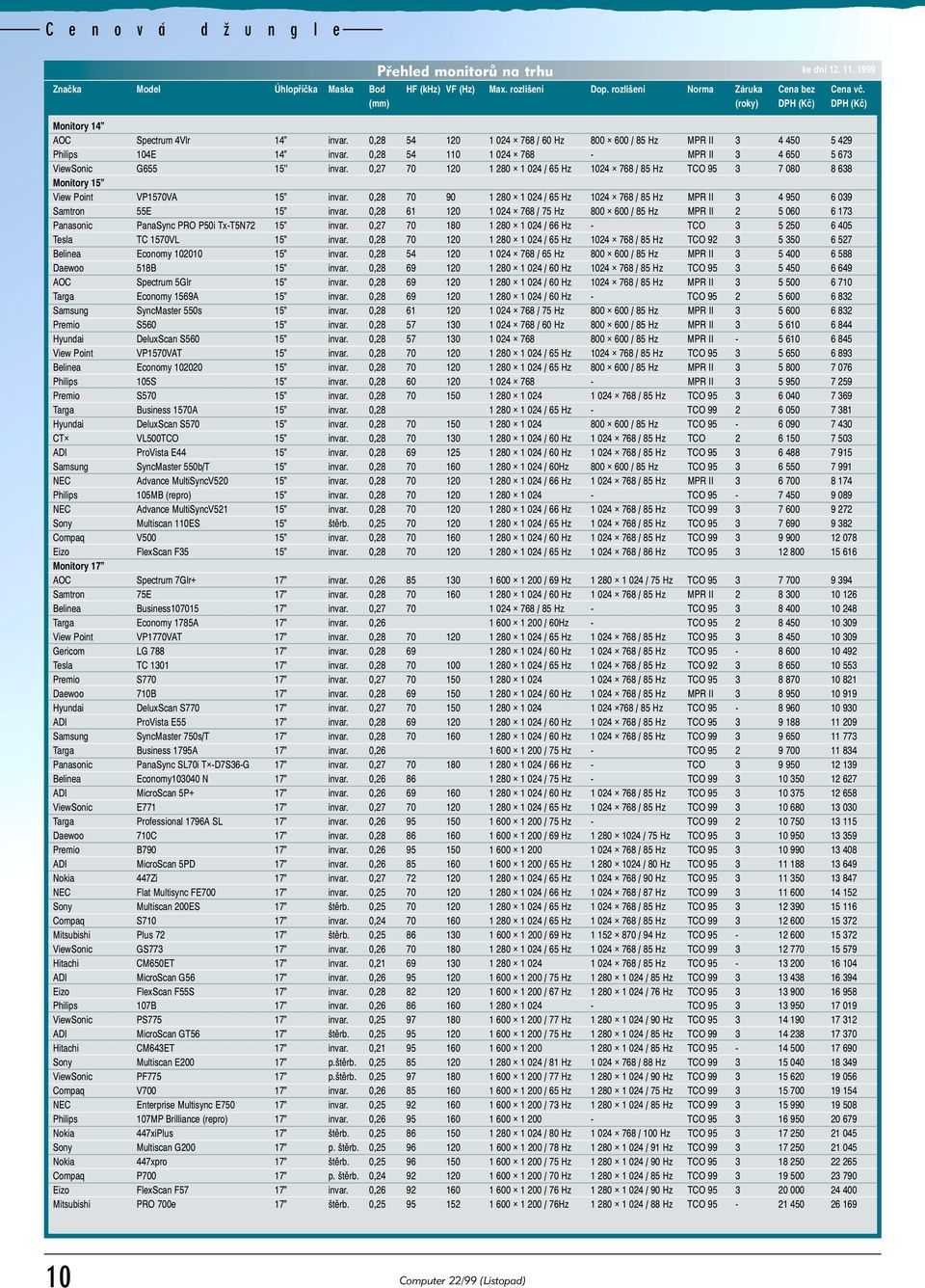 ,28 54 11 1 24 768 - MPR II 3 4 65 5 673 ViewSonic G655 15 invar.,27 7 12 1 28 1 24 / 65 Hz 124 768 / 85 Hz TCO 95 3 7 8 8 638 Monitory 15 View Point VP157VA 15 invar.