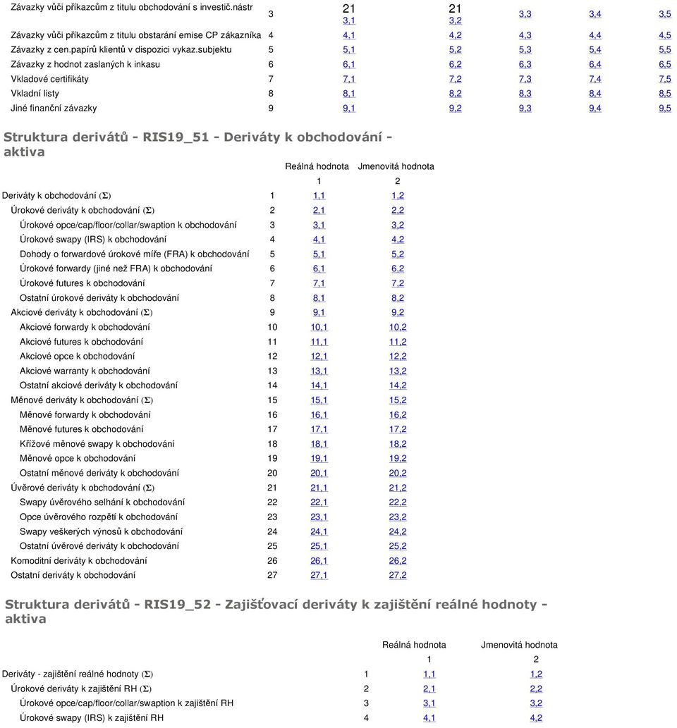 subjektu 5 5,1 5,2 5,3 5,4 5,5 Závazky z hodnot zaslaných k inkasu 6 6,1 6,2 6,3 6,4 6,5 Vkladové certifikáty 7 7,1 7,2 7,3 7,4 7,5 Vkladní listy 8 8,1 8,2 8,3 8,4 8,5 Jiné finanční závazky 9 9,1 9,2