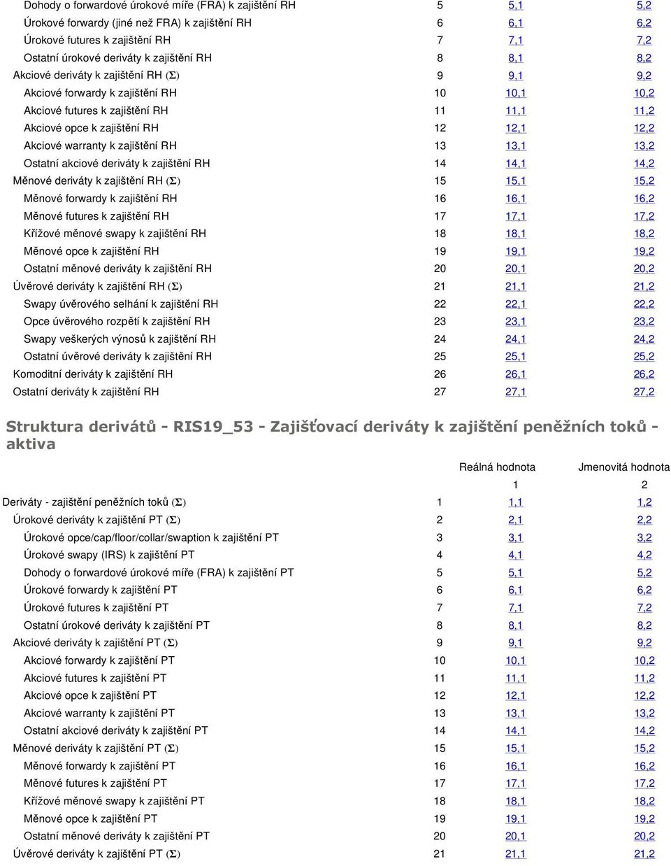 warranty k zajištění RH 13 13,1 13,2 Ostatní akciové deriváty k zajištění RH 14 14,1 14,2 Měnové deriváty k zajištění RH (Σ) 15 15,1 15,2 Měnové forwardy k zajištění RH 16 16,1 16,2 Měnové futures k