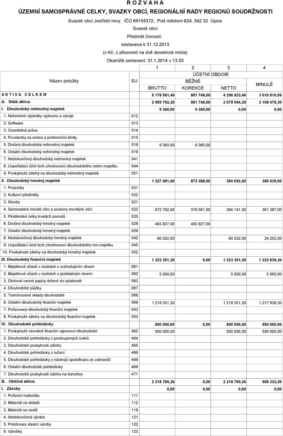 Stálá aktiva 2 959 792,20 881 748,00 2 078 044,20 2 108 478,30 I. Dlouhodobý nehmotný majetek 9 36 9 36 1. Nehmotné výsledky výzkumu a vývoje 012 2. Software 013 3. Ocenitelná práva 014 4.