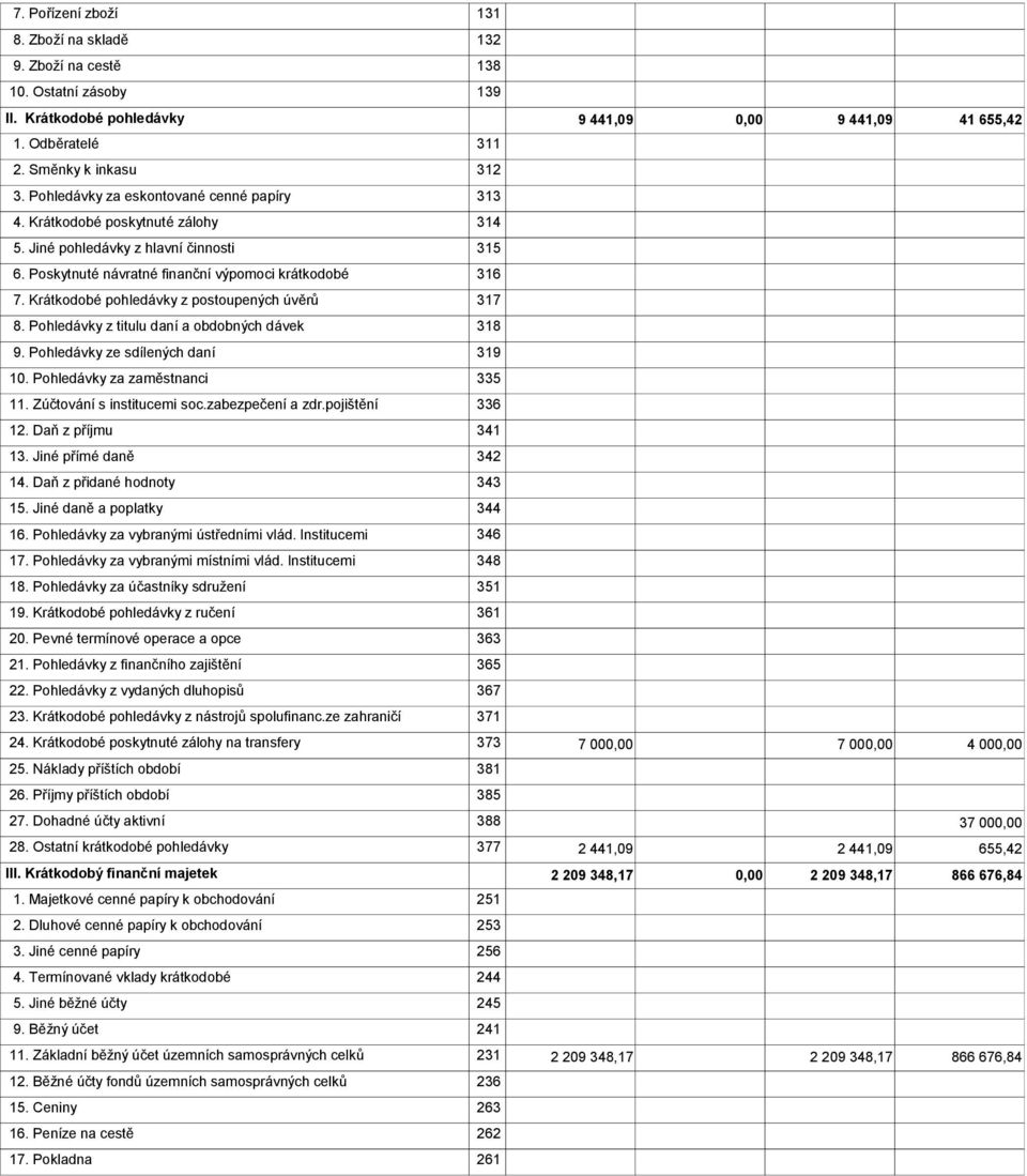 Krátkodobé pohledávky z postoupených úvěrů 317 8. Pohledávky z titulu daní a obdobných dávek 318 9. Pohledávky ze sdílených daní 319 10. Pohledávky za zaměstnanci 335 11. Zúčtování s institucemi soc.