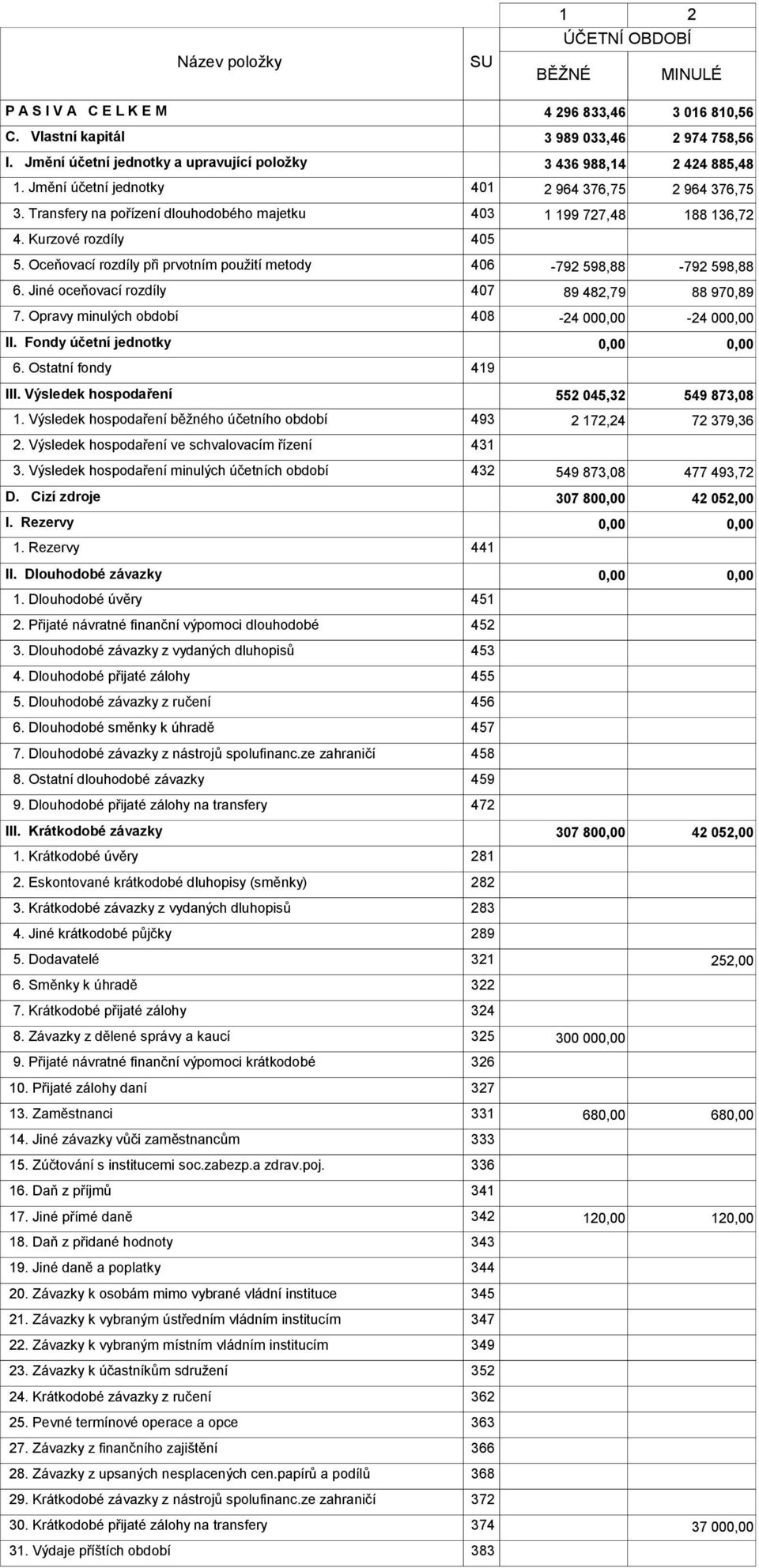 Kurzové rozdíly 405 5. Oceňovací rozdíly při prvotním použití metody 406-792 598,88-792 598,88 6. Jiné oceňovací rozdíly 407 89 482,79 88 970,89 7. Opravy minulých období 408-24 00-24 00 II.