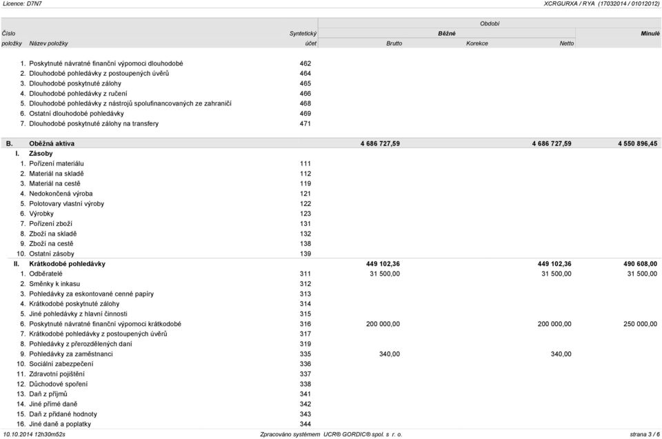 Dlouhodobé poskytnuté zálohy na transfery 471 B. Oběžná aktiva 4 686 727,59 4 686 727,59 4 550 896,45 I. Zásoby 1. Pořízení materiálu 111 2. Materiál na skladě 112 3. Materiál na cestě 119 4.