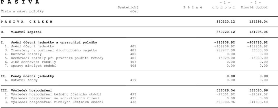 Oceňovací rozdíly při prvotním použití metody 406-15929.00-15929.00 6. Jiné oceňovací rozdíly 407 0.00 0.00 7. Opravy minulých období 408 0.00 0.00 II. Fondy účetní jednotky 0.00 0.00 6. Ostatní fondy 419 0.