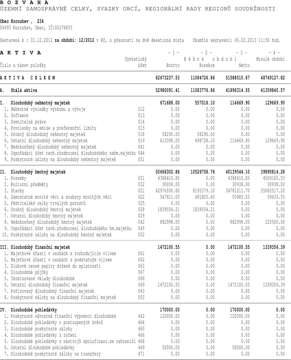 A K T I V A - 1 - - 2 - - 3 - - 4 - Číslo a název položky účet Brutto Korekce Netto A K T I V A C E L K E M 62673237.53 11084726.86 51588510.67 48749127.82 A. Stálá aktiva 52980091.41 11083776.