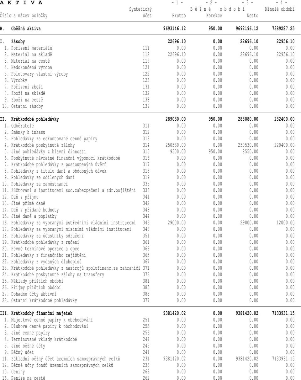 Polotovary vlastní výroby 122 0.00 0.00 0.00 0.00 6. Výrobky 123 0.00 0.00 0.00 0.00 7. Pořízení zboží 131 0.00 0.00 0.00 0.00 8. Zboží na skladě 132 0.00 0.00 0.00 0.00 9. Zboží na cestě 138 0.00 0.00 0.00 0.00 10.