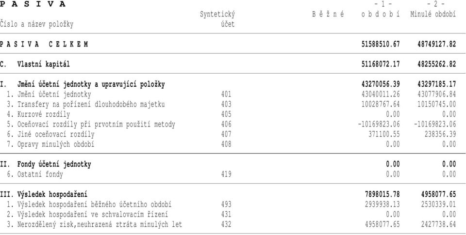 Oceňovací rozdíly při prvotním použití metody 406-10169823.06-10169823.06 6. Jiné oceňovací rozdíly 407 371100.55 238356.39 7. Opravy minulých období 408 0.00 0.00 II. Fondy účetní jednotky 0.00 0.00 6.