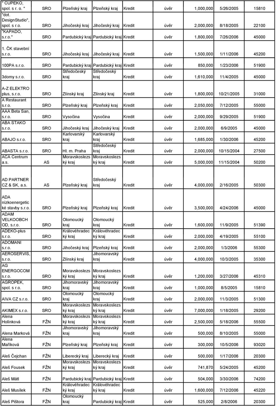 ČK stavební Jihočeský Jihočeský Kredit úvěr 1,500,000 1/11/2006 45200 100PA Pardubický Pardubický Kredit úvěr 850,000 1/23/2006 51900 3domy Kredit úvěr 1,610,000 11/4/2005 45000 A-Z ELEKTRO plus,