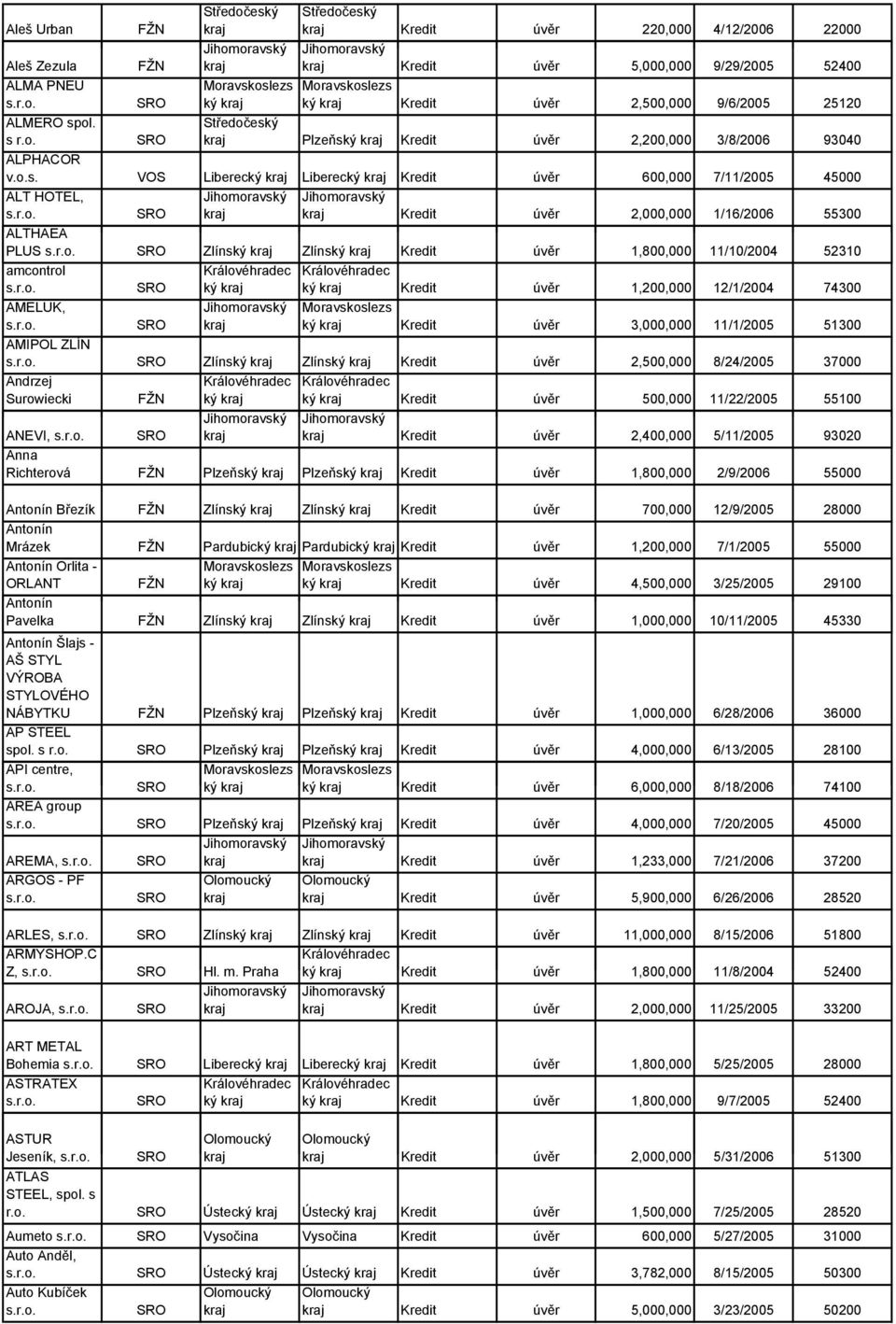 Liberecký Liberecký Kredit úvěr 600,000 7/11/2005 45000 ALT HOTEL, Kredit úvěr 2,000,000 1/16/2006 55300 ALTHAEA PLUS Zlínský Zlínský Kredit úvěr 1,800,000 11/10/2004 52310 amcontrol AMELUK, ký ký