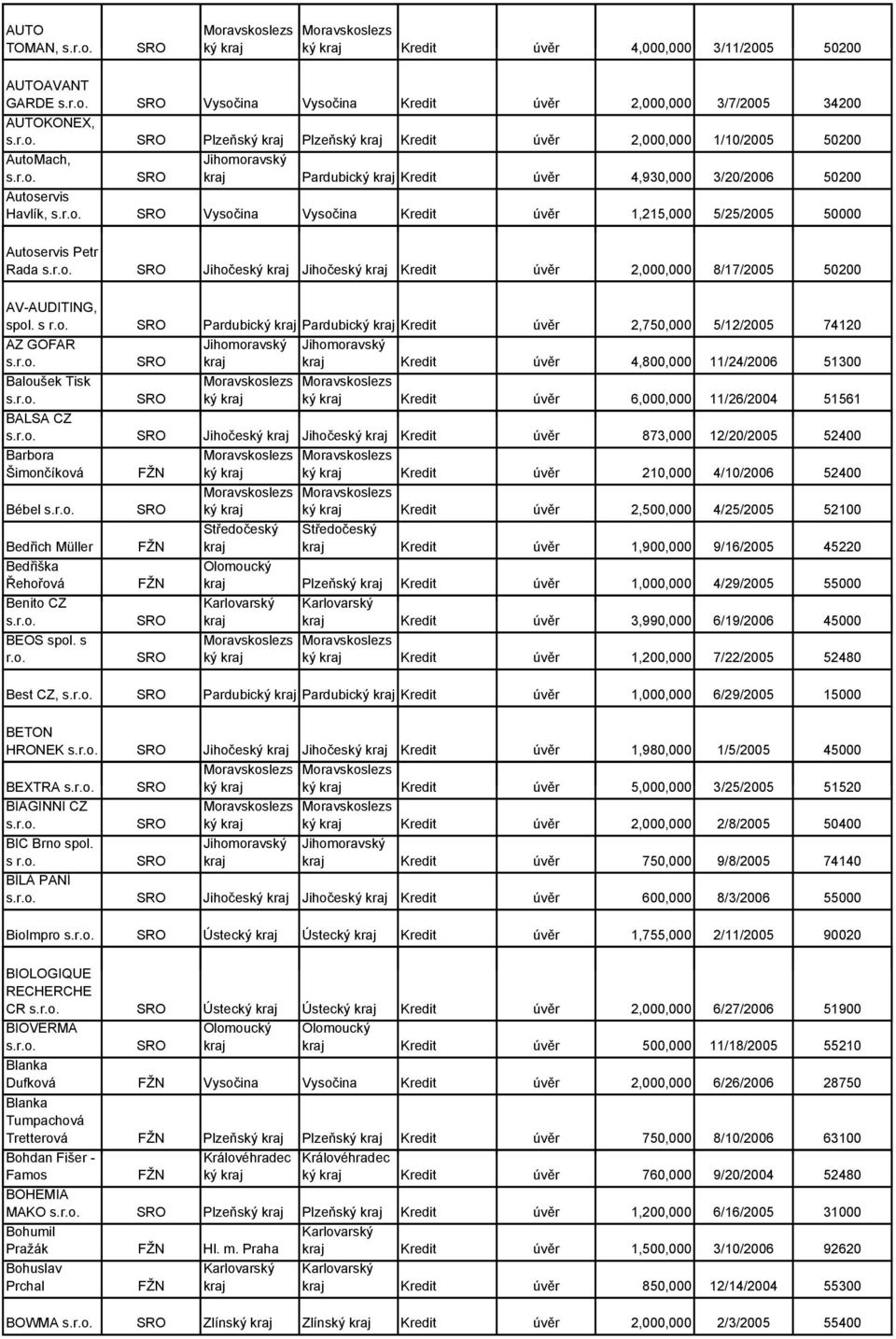 8/17/2005 50200 AV-AUDITING, Pardubický Pardubický Kredit úvěr 2,750,000 5/12/2005 74120 AZ GOFAR Baloušek Tisk ký Kredit úvěr 4,800,000 11/24/2006 51300 ký Kredit úvěr 6,000,000 11/26/2004 51561