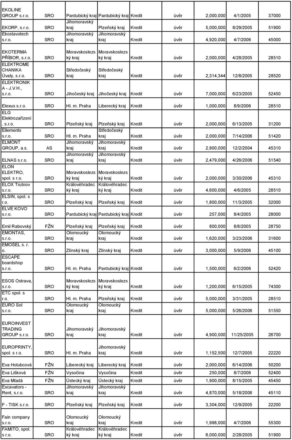 Praha Liberecký Kredit úvěr 1,000,000 8/9/2006 28510 ELG Elektrozařízení, Plzeňský Plzeňský Kredit úvěr 2,000,000 6/13/2005 31200 Ellements Hl. m.