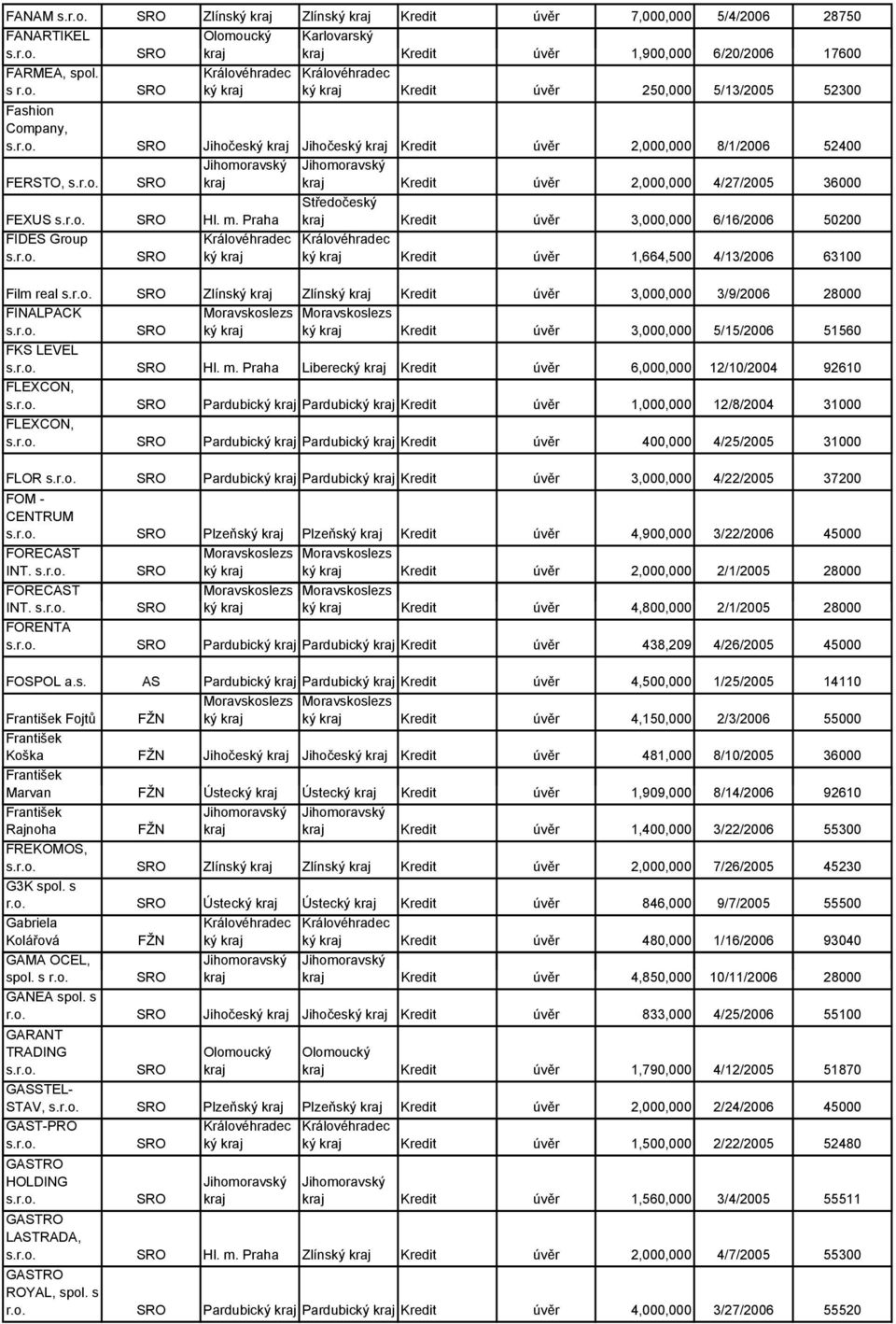 Praha FIDES Group ký Kredit úvěr 2,000,000 4/27/2005 36000 Kredit úvěr 3,000,000 6/16/2006 50200 ký Kredit úvěr 1,664,500 4/13/2006 63100 Film real Zlínský Zlínský Kredit úvěr 3,000,000 3/9/2006
