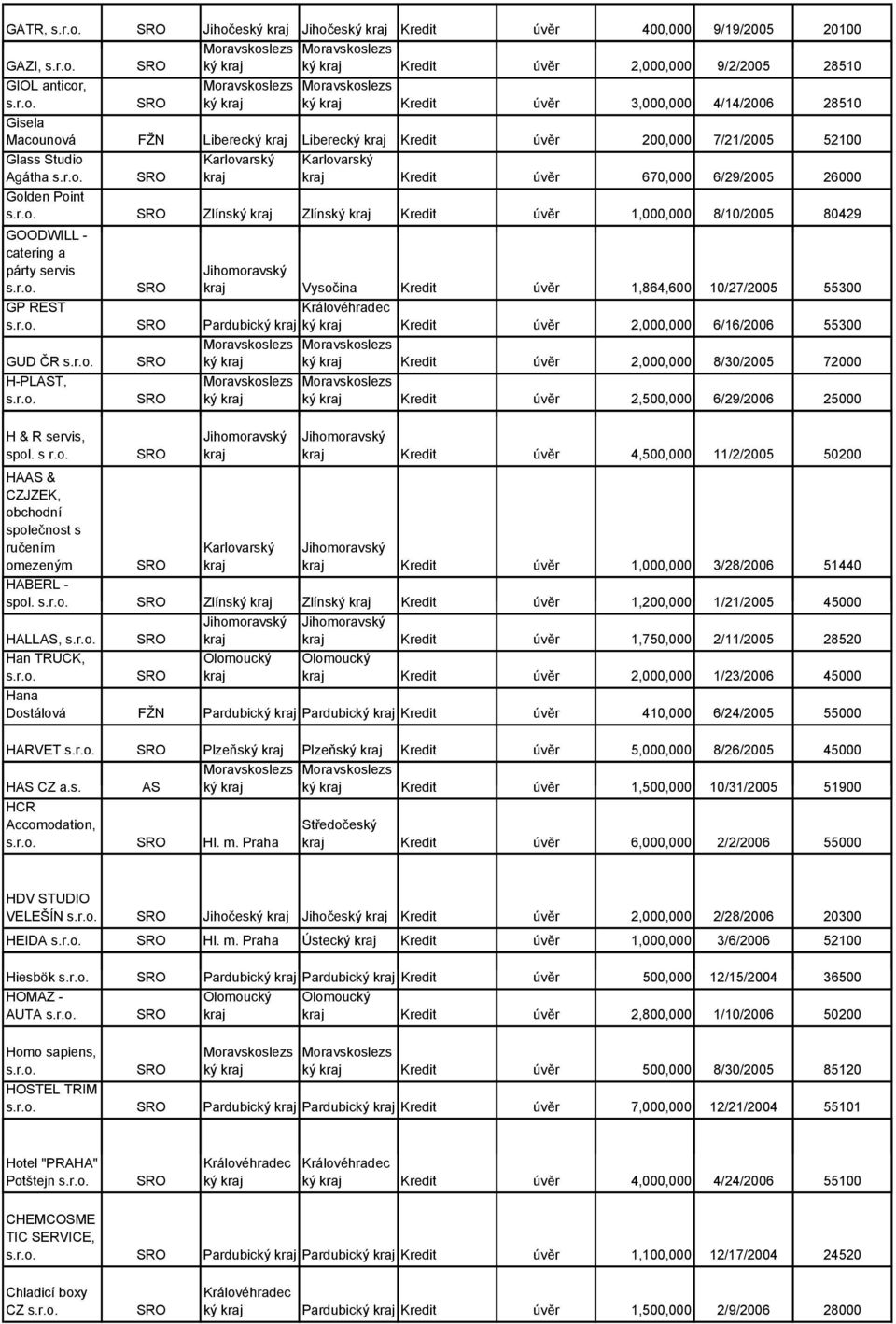 servis Vysočina Kredit úvěr 1,864,600 10/27/2005 55300 GP REST Pardubický ký Kredit úvěr 2,000,000 6/16/2006 55300 GUD ČR H-PLT, H & R servis, HA & CZJZEK, obchodní společnost s ručením omezeným ký