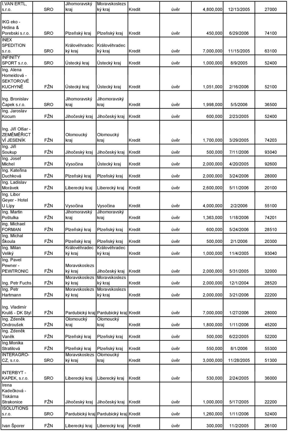 Bronislav Čapek Kredit úvěr 1,998,000 5/5/2006 36500 Ing. Jaroslav Kocum Jihočeský Jihočeský Kredit úvěr 600,000 2/23/2005 52400 Ing.