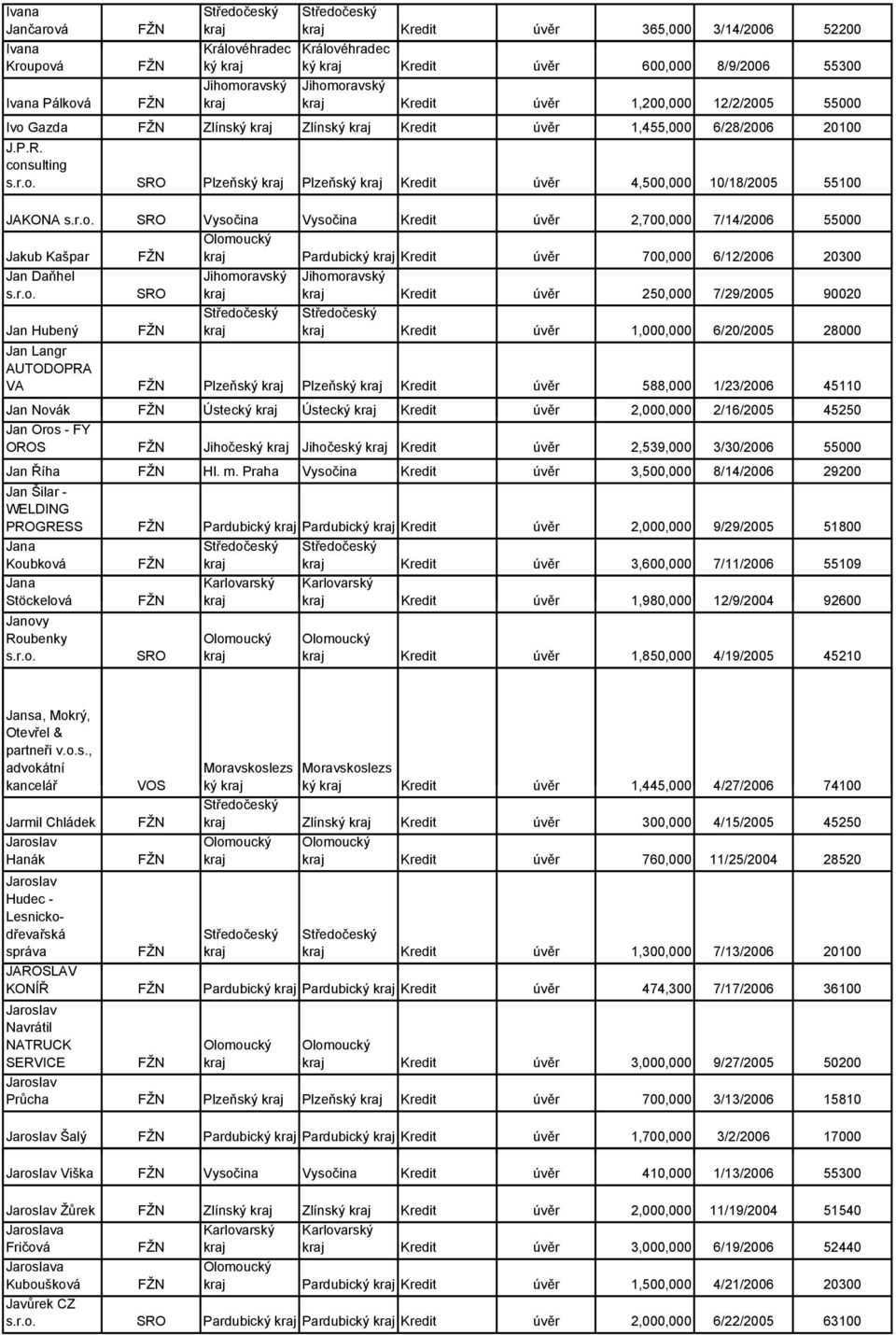 consulting Plzeňský Plzeňský Kredit úvěr 4,500,000 10/18/2005 55100 JAKONA Vysočina Vysočina Kredit úvěr 2,700,000 7/14/2006 55000 Jakub Kašpar Pardubický Kredit úvěr 700,000 6/12/2006 20300 Jan