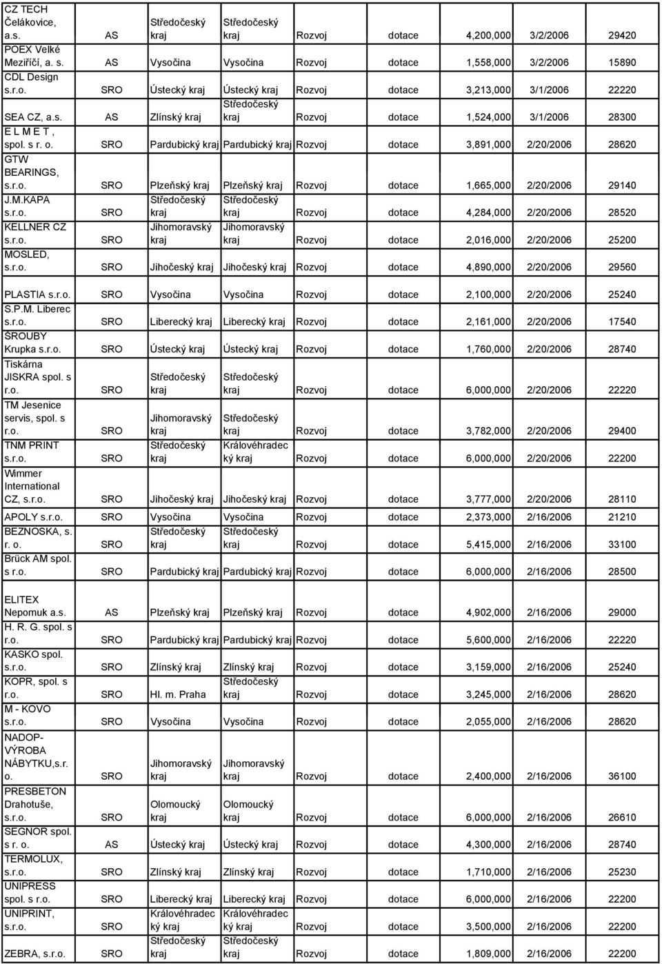 s r. o. Pardubický Pardubický Rozvoj dotace 3,891,000 2/20/2006 28620 GTW BEARINGS, Plzeňský Plzeňský Rozvoj dotace 1,665,000 2/20/2006 29140 J.M.