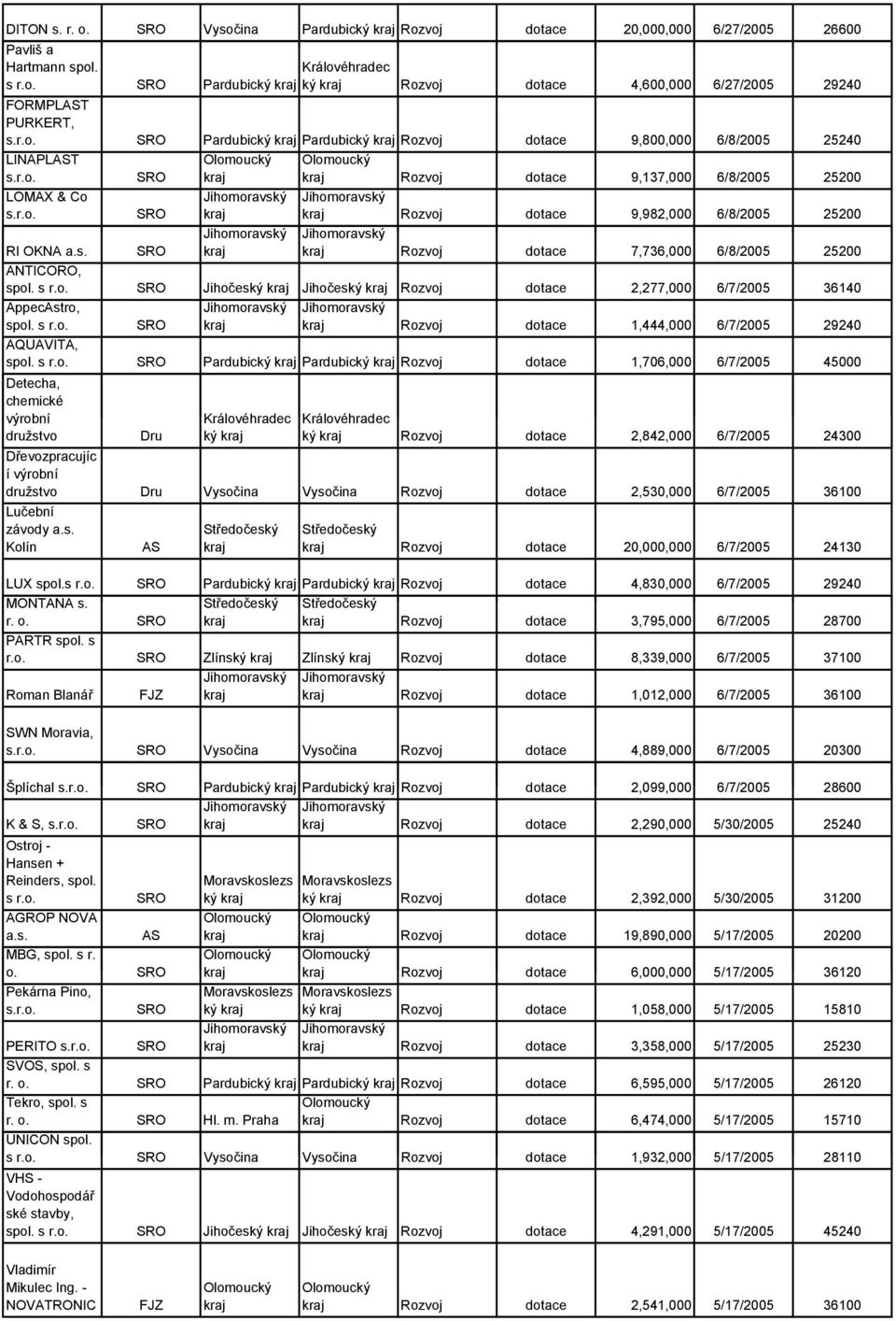 AppecAstro, Rozvoj dotace 1,444,000 6/7/2005 29240 AQUAVITA, Pardubický Pardubický Rozvoj dotace 1,706,000 6/7/2005 45000 Detecha, chemické výrobní družstvo Dru ký ký Rozvoj dotace 2,842,000 6/7/2005
