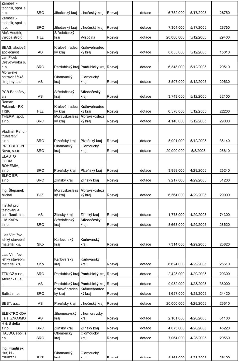 20,000,000 5/12/2005 29400 ký ký Rozvoj dotace 8,855,000 5/12/2005 15810 Jan Ficek Dřevovýroba s. r. o.