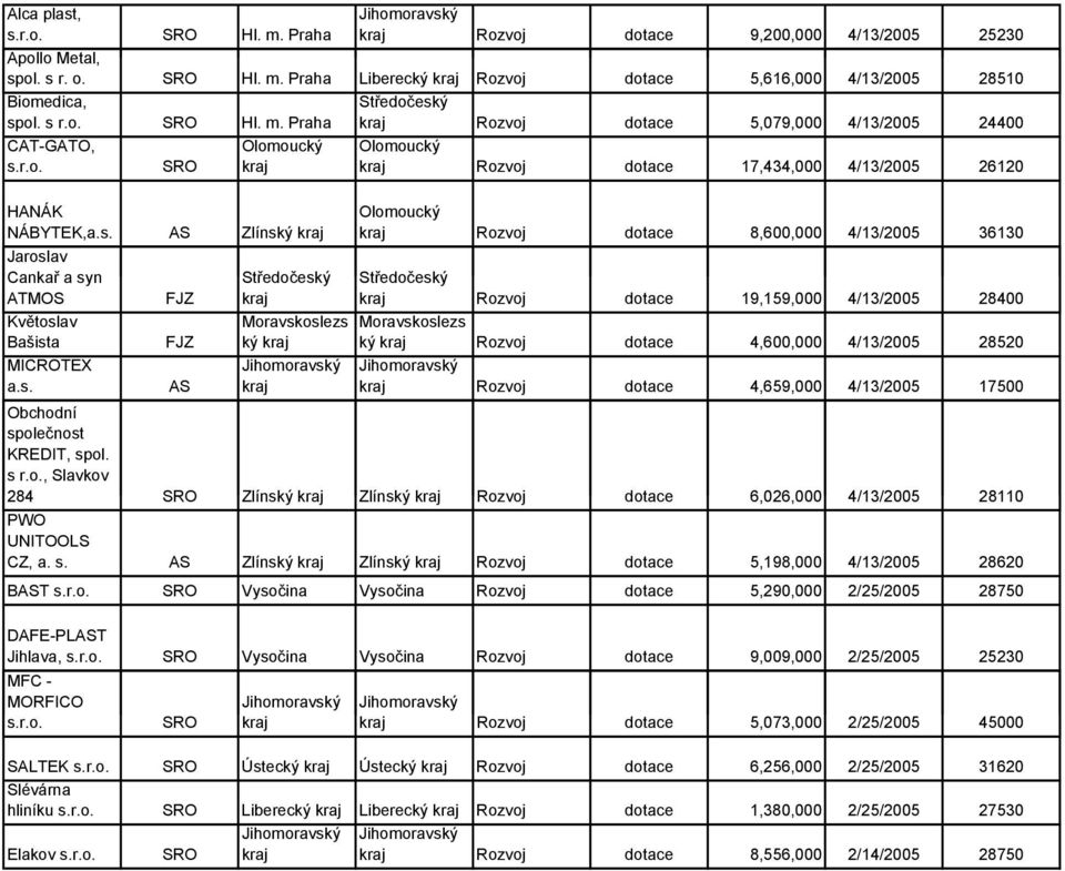 28400 Květoslav Bašista MICROTEX a.s. FJZ ký ký Rozvoj dotace 4,600,000 4/13/2005 28520 Rozvoj dotace 4,659,000 4/13/2005 17500 Obchodní společnost KREDIT, spol. s r.o., Slavkov 284 Zlínský Zlínský Rozvoj dotace 6,026,000 4/13/2005 28110 PWO UNITOOLS CZ, a.