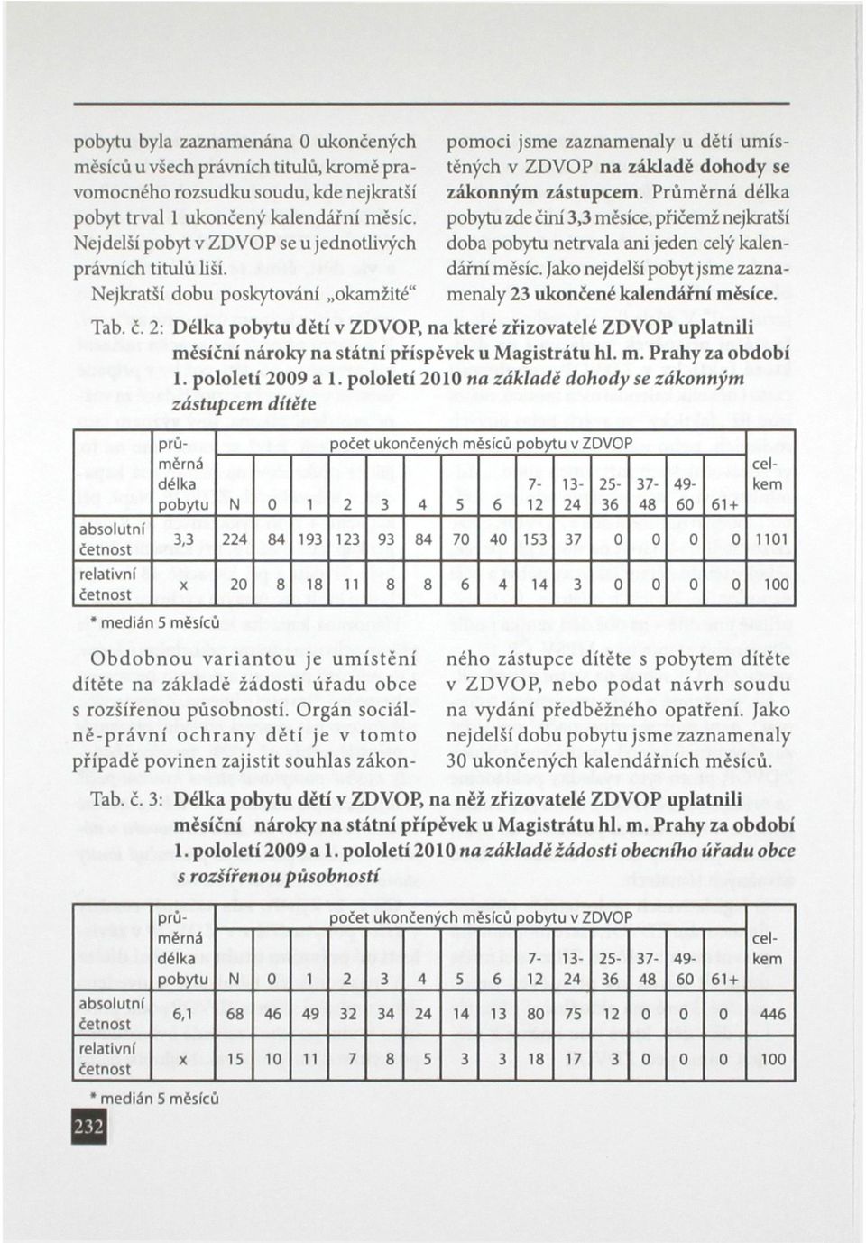 2: absolutní relativní pooci jse zaznaenaly u dětí uístěných v ZDVOP na základě dohody se zákonný zástupce.