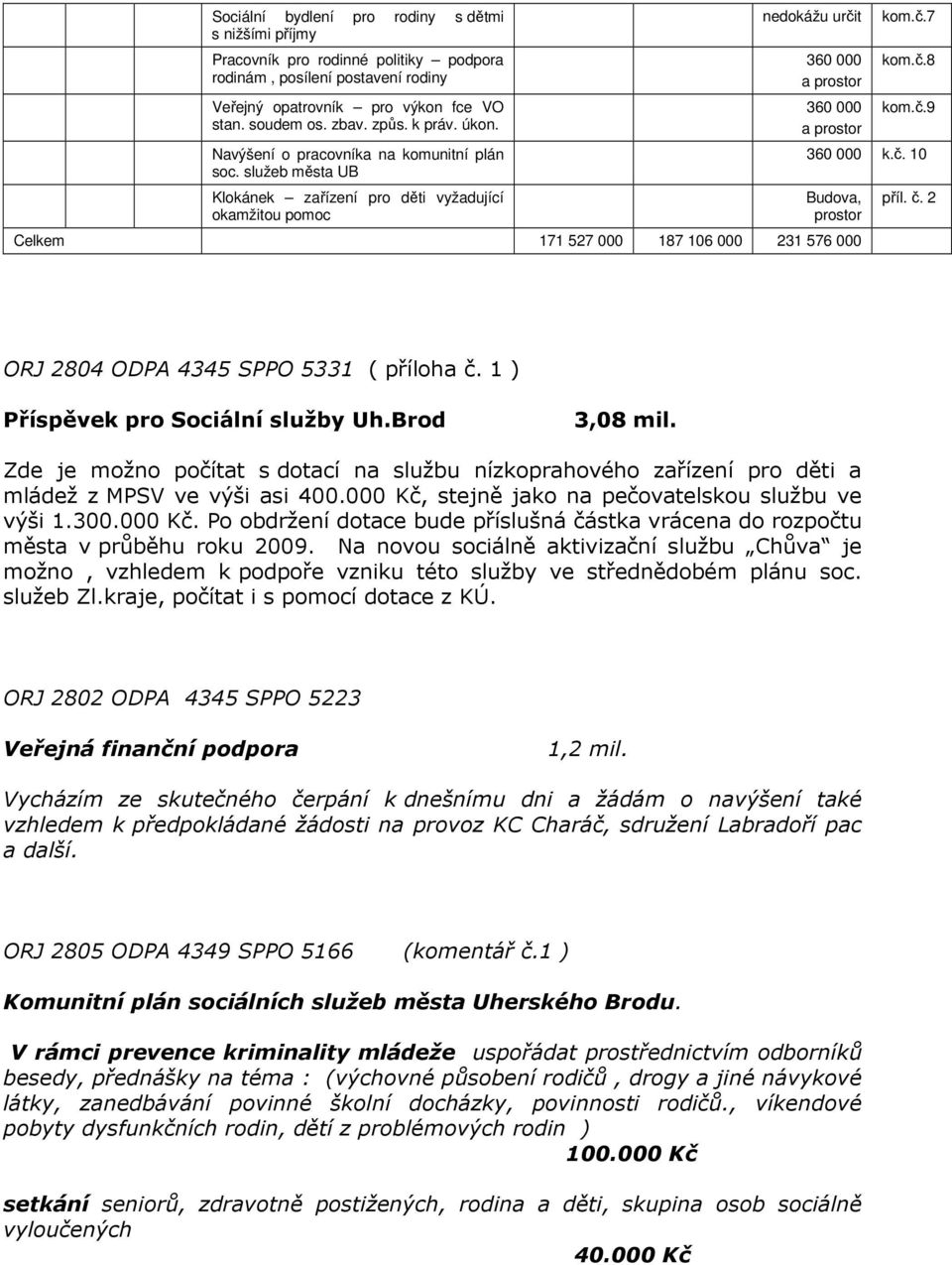 č. 10 Budova, prostor Celkem 171 527 000 187 106 000 231 576 000 příl. č. 2 ORJ 2804 ODPA 4345 SPPO 5331 ( příloha č. 1 ) Příspěvek pro Sociální služby Uh.Brod 3,08 mil.