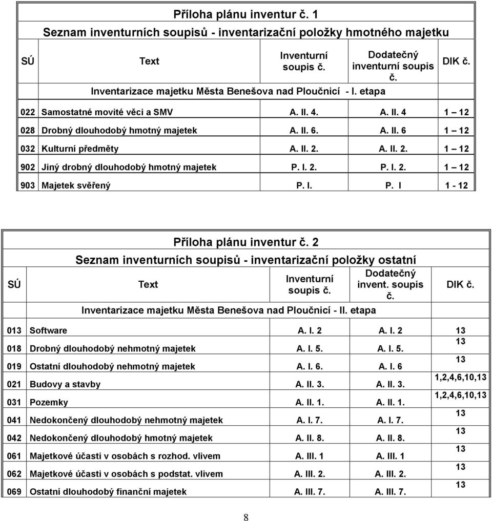 A. II. 2. 1 12 902 Jiný drobný dlouhodobý hmotný majetek P. I. 2. P. I. 2. 1 12 903 Majetek svěřený P. I. P. I 1-12 SÚ Příloha plánu inventur č.