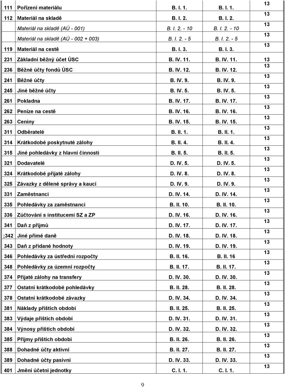 IV. 17. B. IV. 17. 262 Peníze na cestě B. IV. 16. B. IV. 16. 263 Ceniny B. IV. 15. B. IV. 15. 311 Odběratelé B. II. 1. B. II. 1. 314 Krátkodobé poskytnuté zálohy B. II. 4.