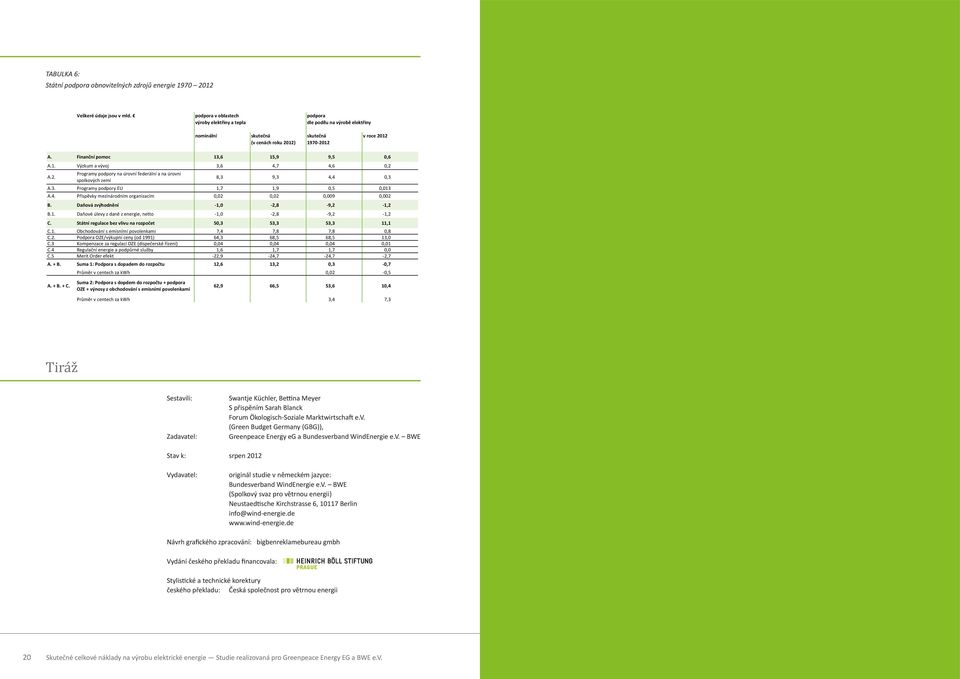 3. Programy podpory EU 1,7 1,9,5,13 A.4. Příspěvky mezinárodním organizacím,2,2,9,2 B. Daňová zvýhodnění -1, -2,8-9,2-1,2 B.1. Daňové úlevy z daně z energie, netto -1, -2,8-9,2-1,2 C.