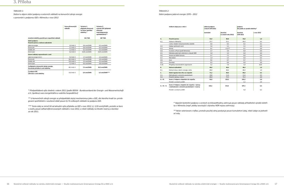 celková podpora v letech 197-212 nominální (v cenách roku 212) podpora dle podílu na výrobě elektřiny* 197-212 množství elektřiny použité pro rozpočítání nákladů 541 TWh 387 TWh Státní podpora: