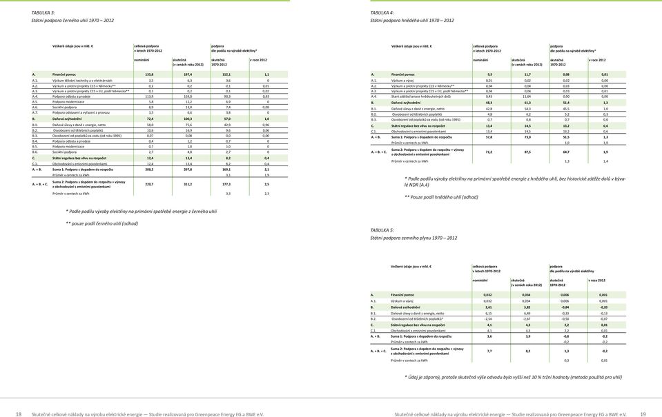 celková podpora v letech 197-212 podpora dle podílu na výrobě elektřiny* nominální (v cenách roku 212) 197-212 nominální (v cenách roku 212) 197-212 A. Finanční pomoc 135,8 197,4 112,1 1,1 A.1. Výzkum těžební techniky a v elektrárnách 3,5 6,3 3,6 A.