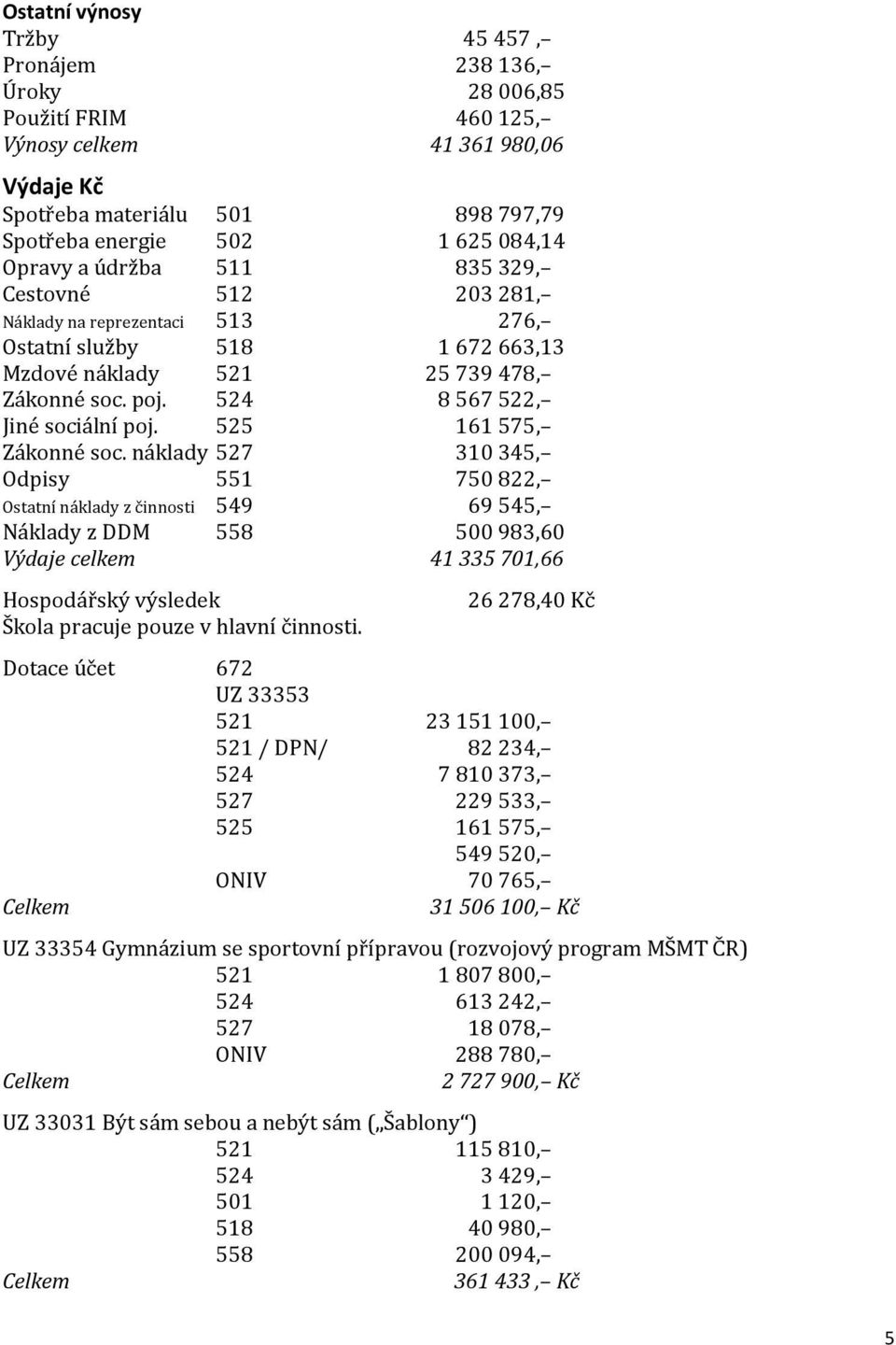 náklady 527 310345, Odpisy 551 750822, Ostatní náklady z činnosti 549 69545, Náklady z DDM 558 500983,60 Výdaje celkem 41335701,66 Hospodářský výsledek Škola pracuje pouze v hlavní činnosti.