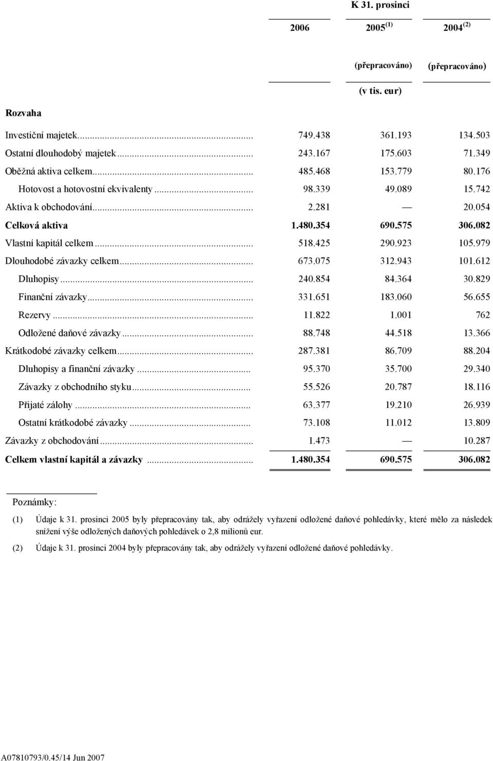 082 Vlastní kapitál celkem... 518.425 290.923 105.979 Dlouhodobé závazky celkem... 673.075 312.943 101.612 Dluhopisy... 240.854 84.364 30.829 Finanční závazky... 331.651 183.060 56.655 Rezervy... 11.