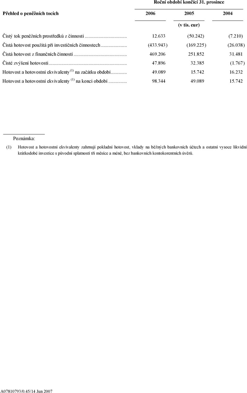 896 32.385 (1.767) Hotovost a hotovostní ekvivalenty (1) na začátku období... 49.089 15.