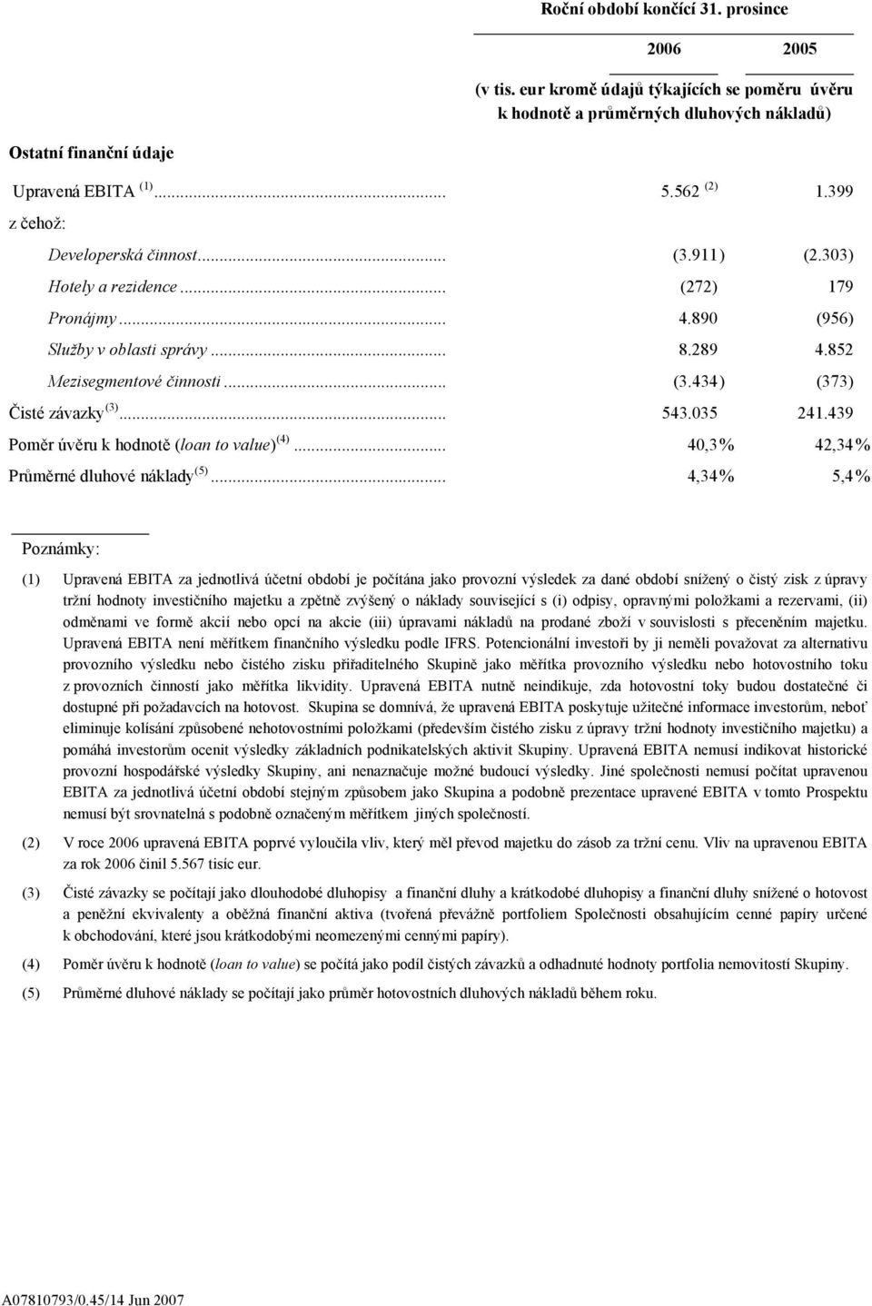 .. 543.035 241.439 Poměr úvěru k hodnotě (loan to value) (4)... 40,3 % 42,34% Průměrné dluhové náklady (5).