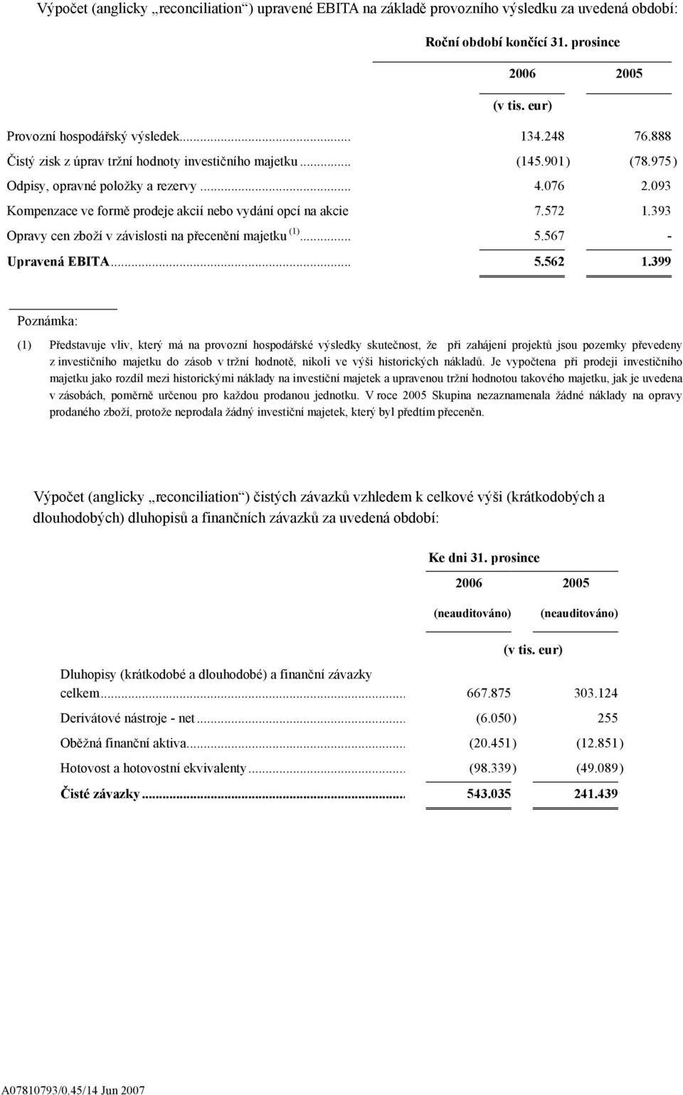 572 1.393 Opravy cen zboží v závislosti na přecenění majetku (1)... 5.567 - Upravená EBITA... 5.562 1.