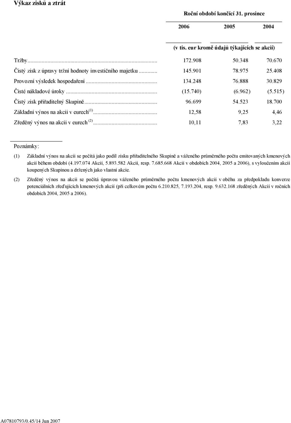 700 Základní výnos na akcii v eurech (1)... 12,58 9,25 4,46 Zředěný výnos na akcii v eurech (2).