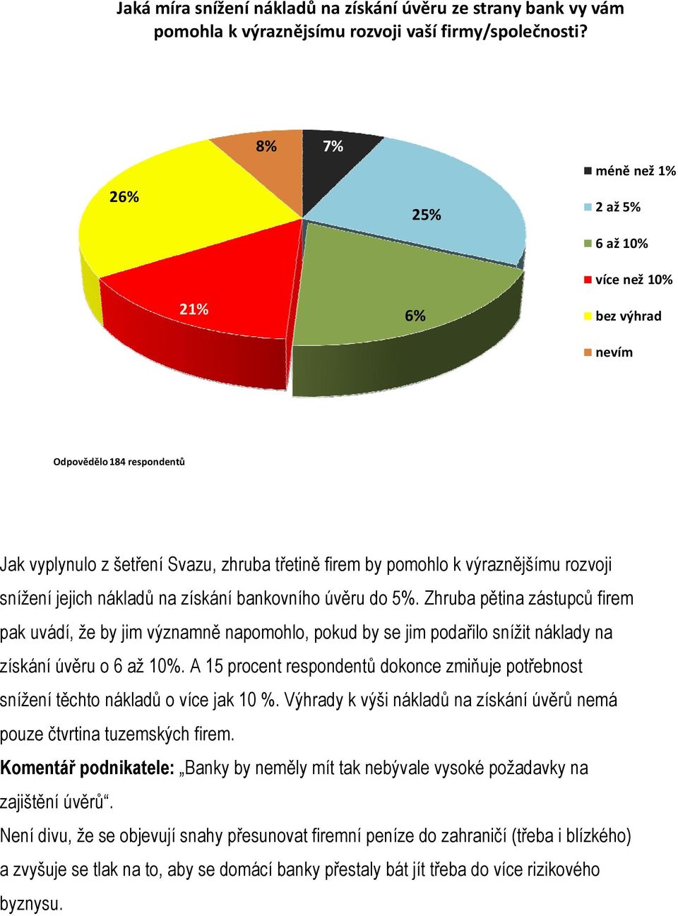 snížení jejich nákladů na získání bankovního úvěru do 5%. Zhruba pětina zástupců firem pak uvádí, že by jim významně napomohlo, pokud by se jim podařilo snížit náklady na získání úvěru o 6 až 10%.