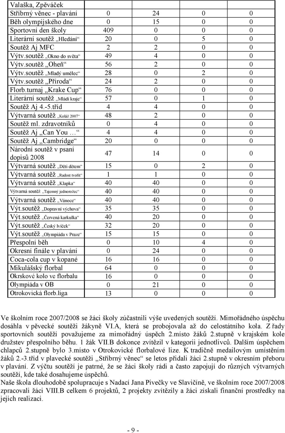 turnaj Krake Cup 76 0 0 0 Literární soutěž Mládí kraje 57 0 1 0 Soutěž Aj 4.-5.tříd 4 4 0 0 Výtvarná soutěž Koláž 2007 48 2 0 0 Soutěž ml.