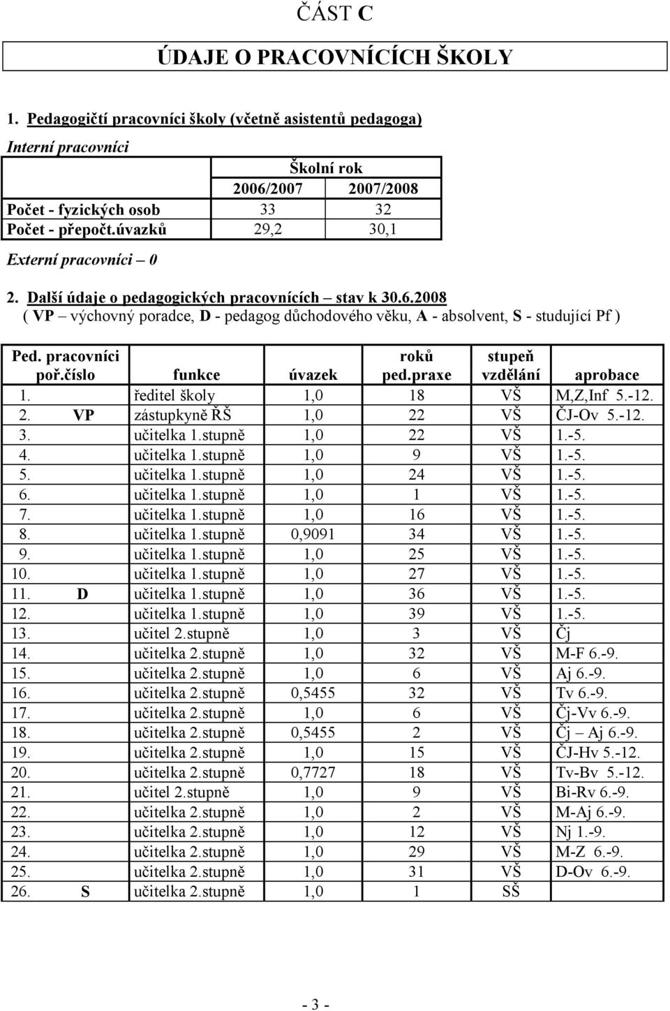 pracovníci roků stupeň poř.číslo funkce úvazek ped.praxe vzdělání aprobace 1. Nej ředitel školy 1,0 18 VŠ M,Z,Inf 5.-12. 2. VP zástupkyně ŘŠ 1,0 22 VŠ ČJ-Ov 5.-12. 3. Mal učitelka 1.