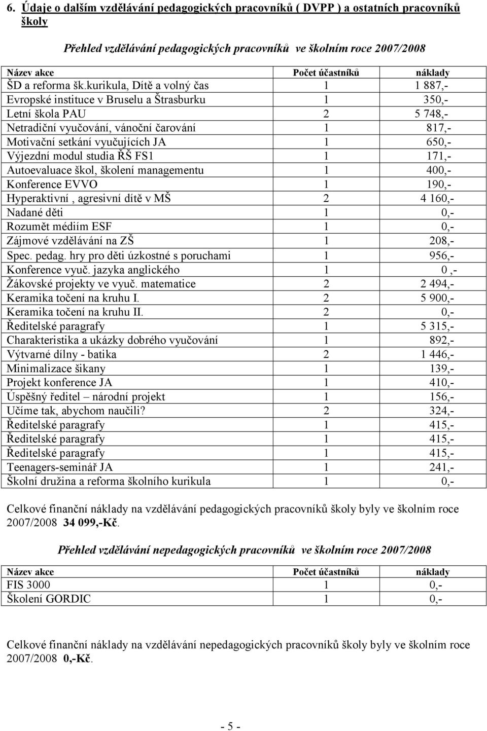 kurikula, Dítě a volný čas 1 1 887,- Evropské instituce v Bruselu a Štrasburku 1 350,- Letní škola PAU 2 5 748,- Netradiční vyučování, vánoční čarování 1 817,- Motivační setkání vyučujících JA 1