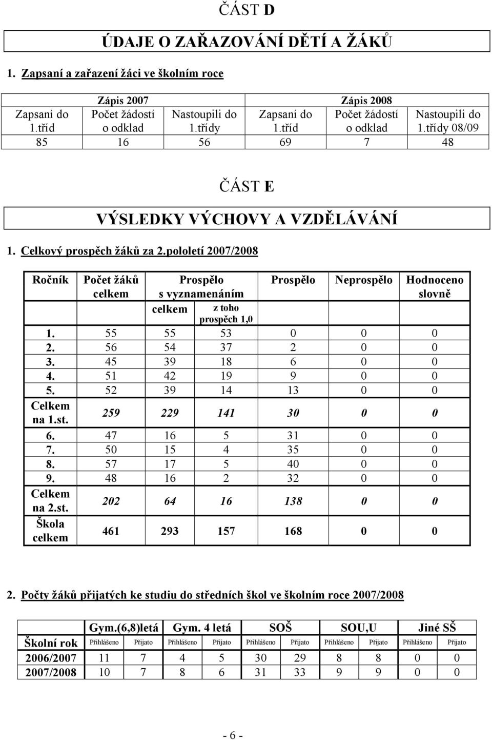 pololetí 2007/2008 Ročník Počet žáků Prospělo Prospělo Neprospělo Hodnoceno celkem s vyznamenáním slovně celkem z toho prospěch 1,0 1. 55 55 53 0 0 0 2. 56 54 37 2 0 0 3. 45 39 18 6 0 0 4.