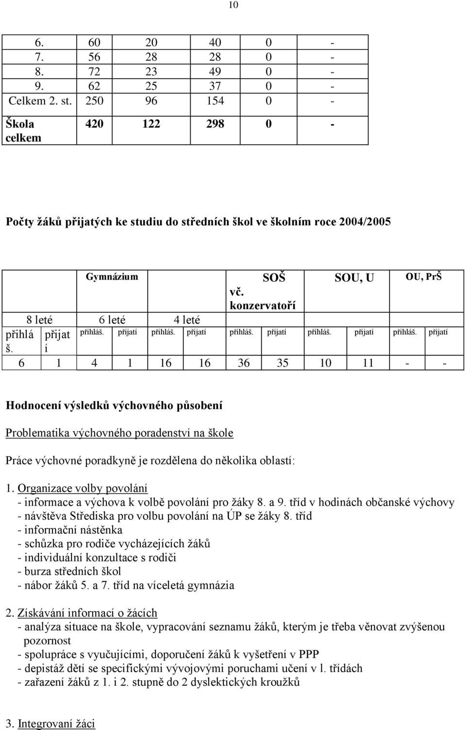 konzervatoří 8 leté 6 leté 4 leté přihlá přijat přihláš. přijatí přihláš. přijatí přihláš. přijatí příhláš. přijatí přihláš. přijatí š.