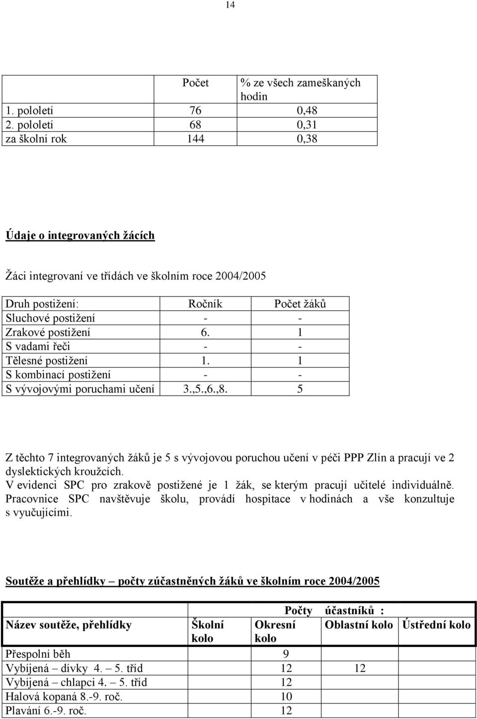 1 S vadami řeči - - Tělesné postižení 1. 1 S kombinací postižení - - S vývojovými poruchami učení 3.,5.,6.,8.